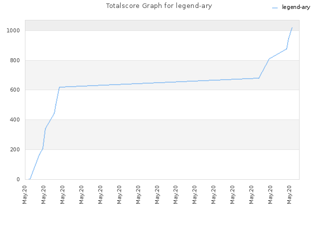Totalscore Graph for legend-ary