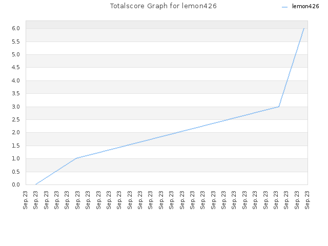 Totalscore Graph for lemon426
