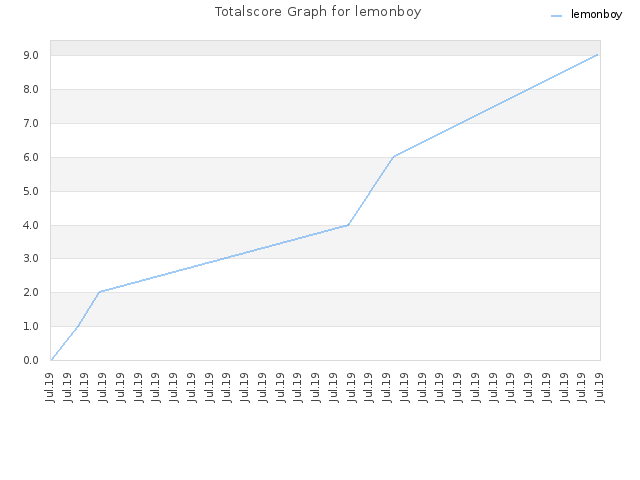 Totalscore Graph for lemonboy