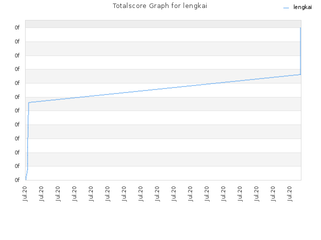 Totalscore Graph for lengkai