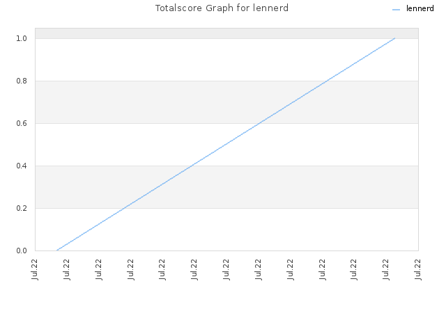 Totalscore Graph for lennerd