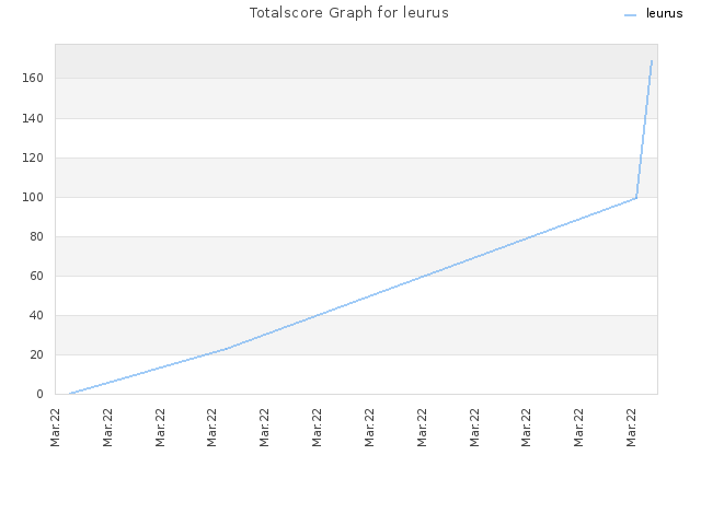 Totalscore Graph for leurus