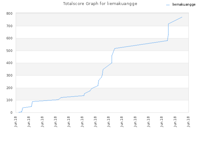 Totalscore Graph for liemakuangge