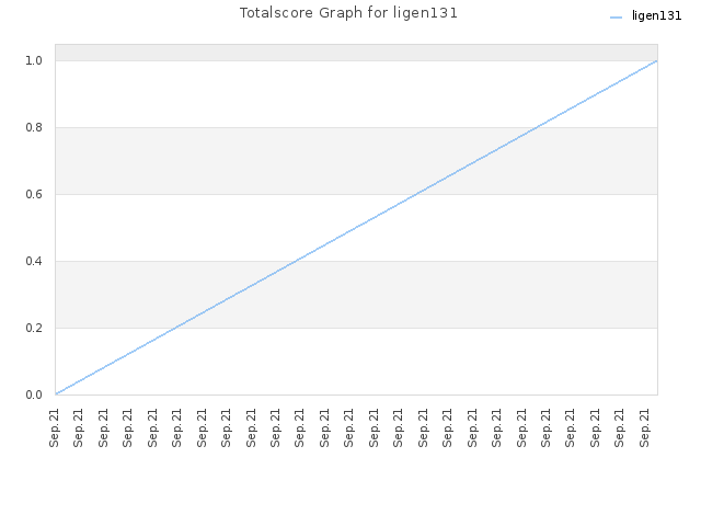 Totalscore Graph for ligen131