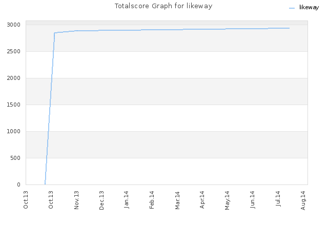Totalscore Graph for likeway