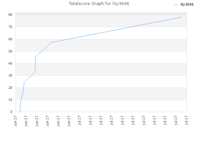 Totalscore Graph for lily3096