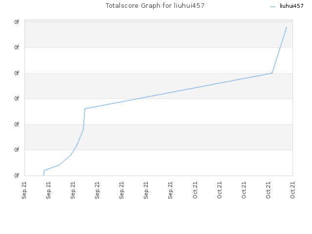 Totalscore Graph for liuhui457