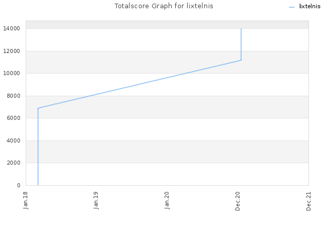 Totalscore Graph for lixtelnis