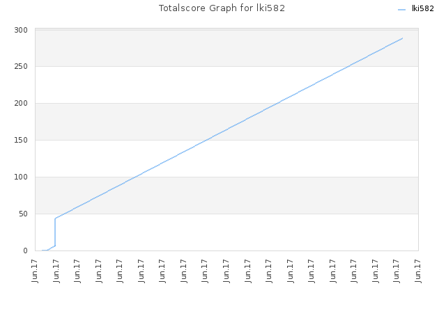 Totalscore Graph for lki582