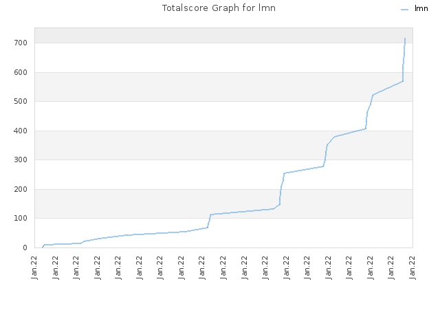 Totalscore Graph for lmn
