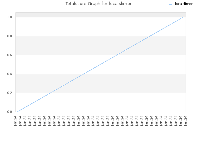Totalscore Graph for localslimer