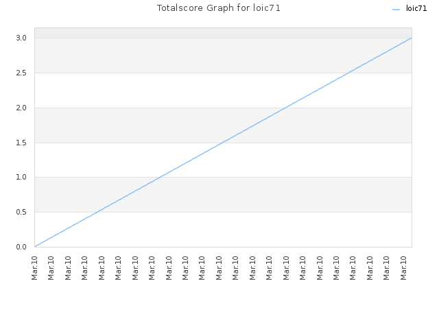 Totalscore Graph for loic71