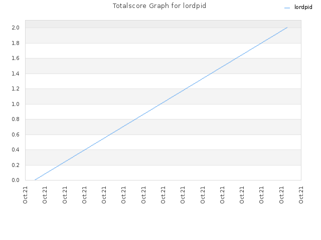 Totalscore Graph for lordpid