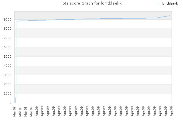 Totalscore Graph for lorrtblaekk