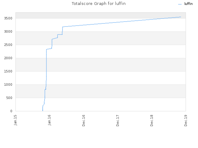 Totalscore Graph for luffin