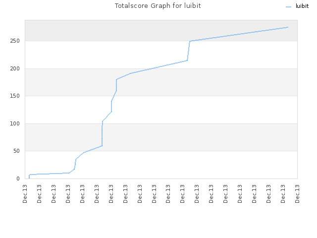 Totalscore Graph for luibit