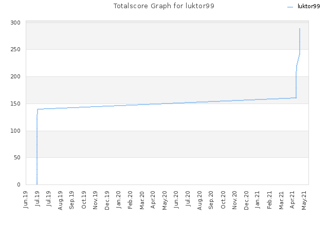 Totalscore Graph for luktor99
