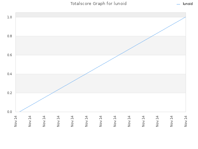 Totalscore Graph for lunoid