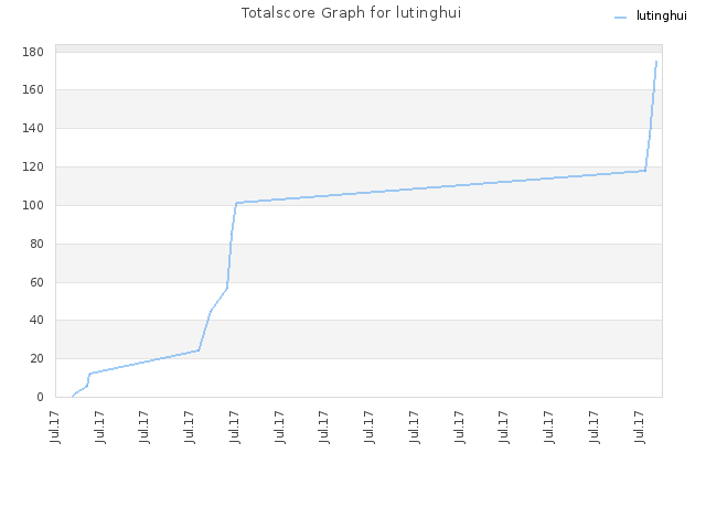 Totalscore Graph for lutinghui