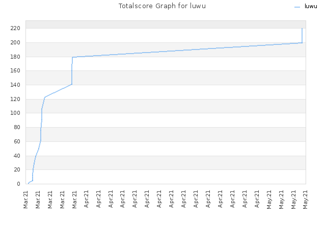 Totalscore Graph for luwu