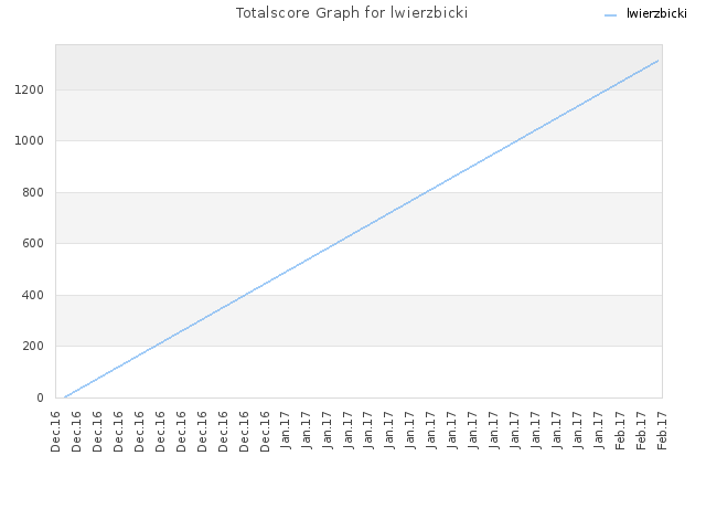 Totalscore Graph for lwierzbicki