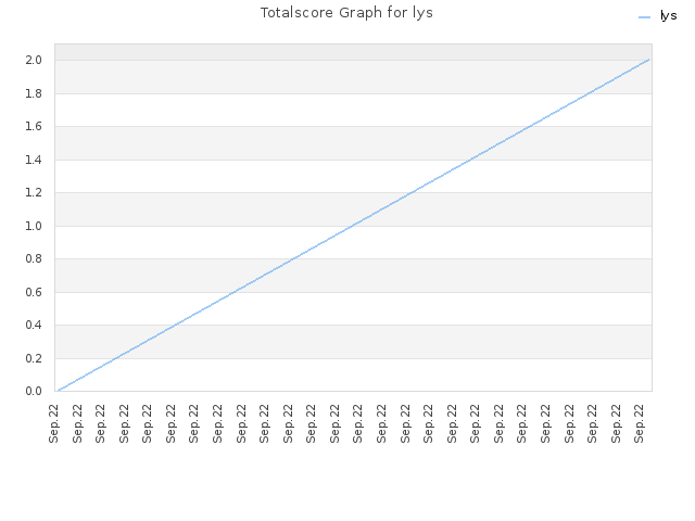 Totalscore Graph for lys