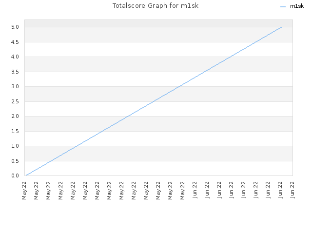 Totalscore Graph for m1sk
