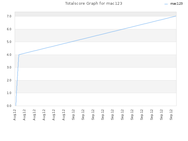 Totalscore Graph for mac123