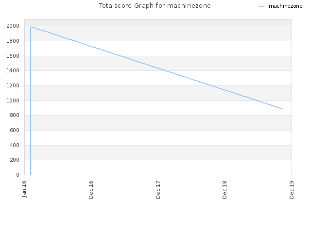 Totalscore Graph for machinezone