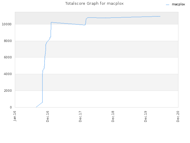 Totalscore Graph for macplox