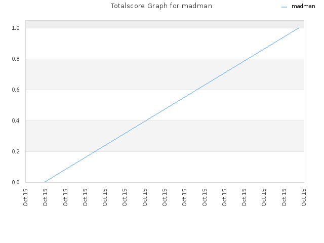 Totalscore Graph for madman