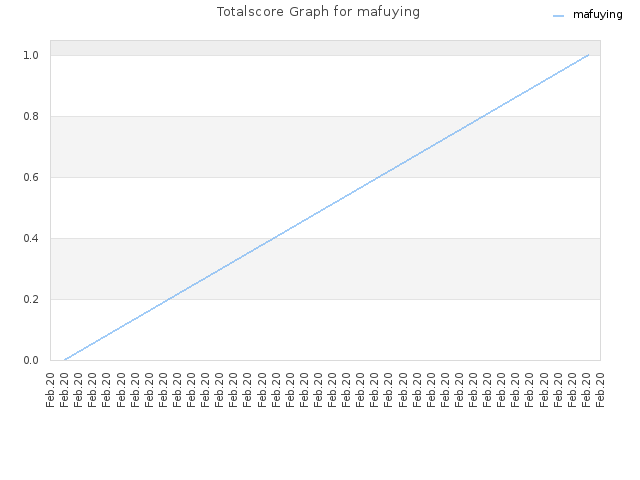 Totalscore Graph for mafuying
