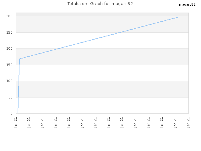Totalscore Graph for magarc82