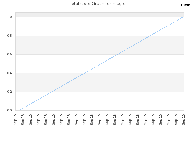 Totalscore Graph for magic