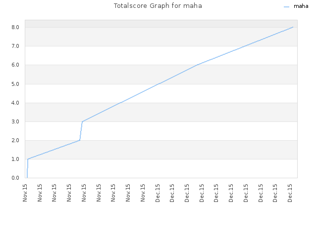 Totalscore Graph for maha