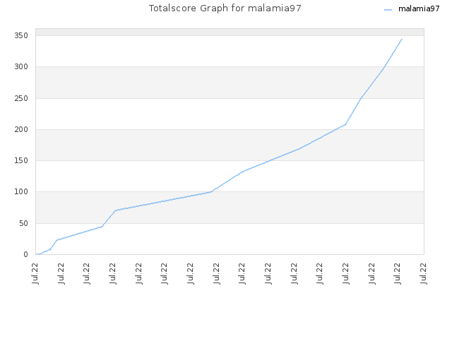 Totalscore Graph for malamia97