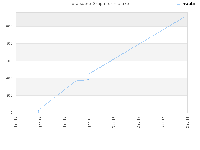 Totalscore Graph for maluko