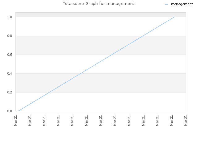 Totalscore Graph for management