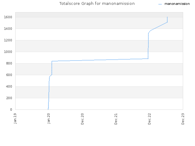 Totalscore Graph for manonamission