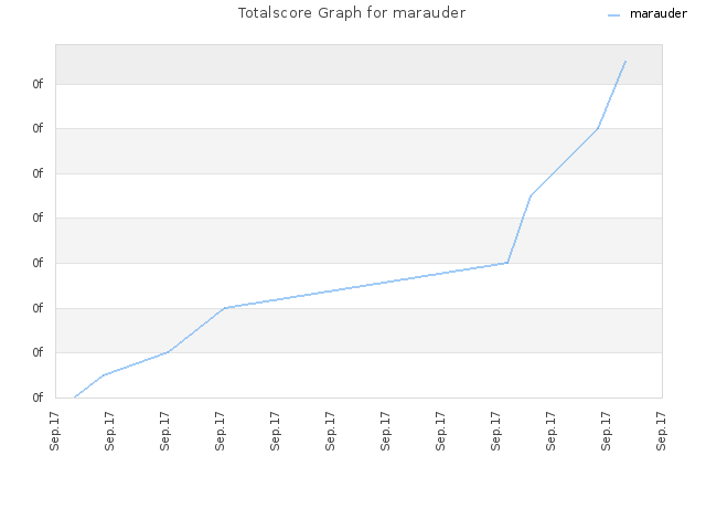 Totalscore Graph for marauder