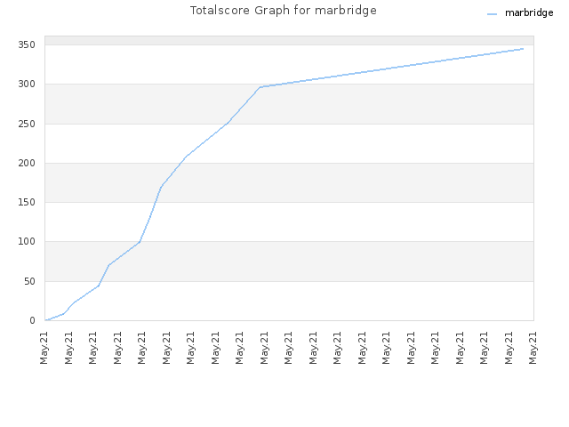 Totalscore Graph for marbridge