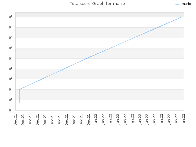 Totalscore Graph for mario
