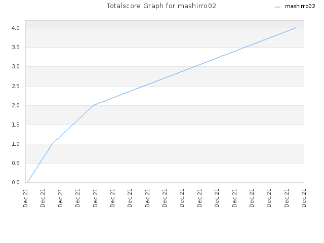 Totalscore Graph for mashirro02