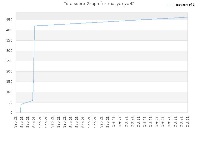Totalscore Graph for masyanya42