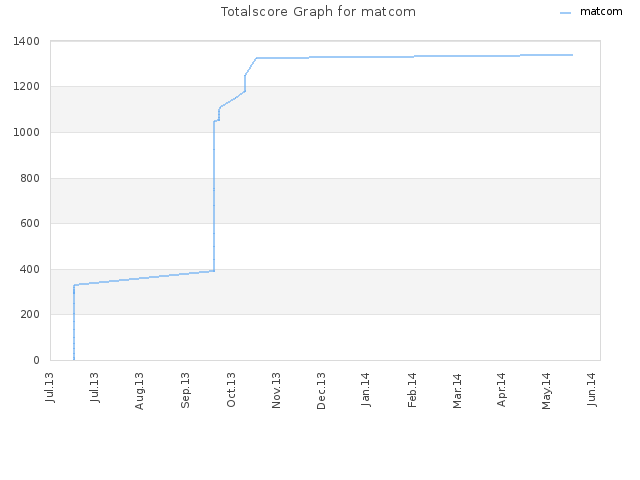 Totalscore Graph for matcom