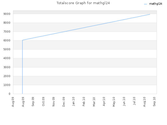 Totalscore Graph for mathgl24