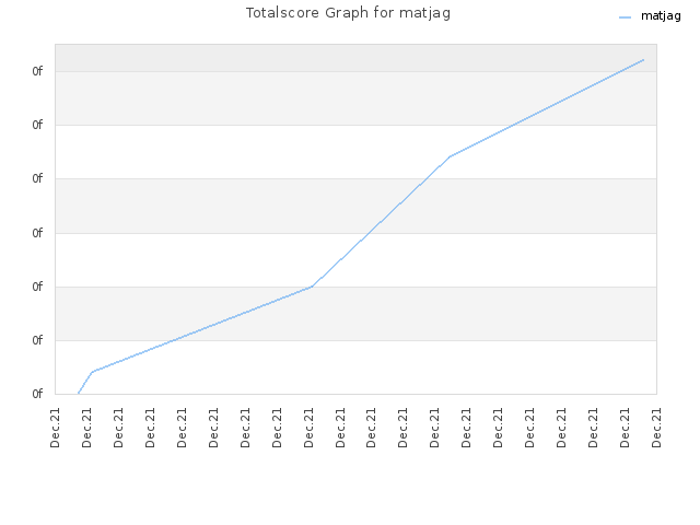 Totalscore Graph for matjag