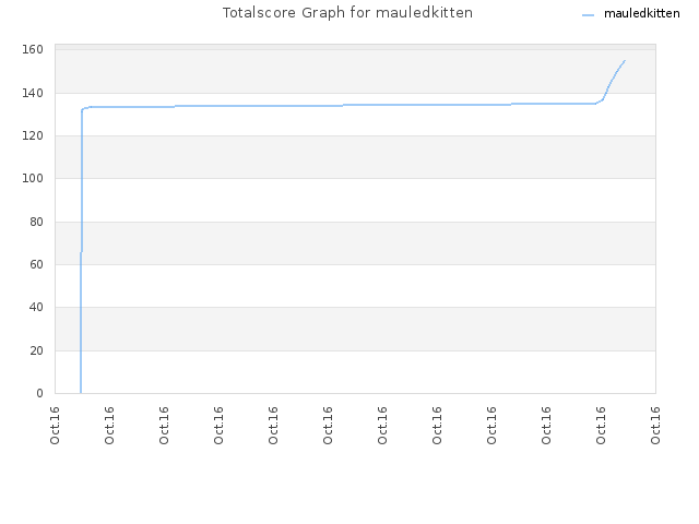 Totalscore Graph for mauledkitten