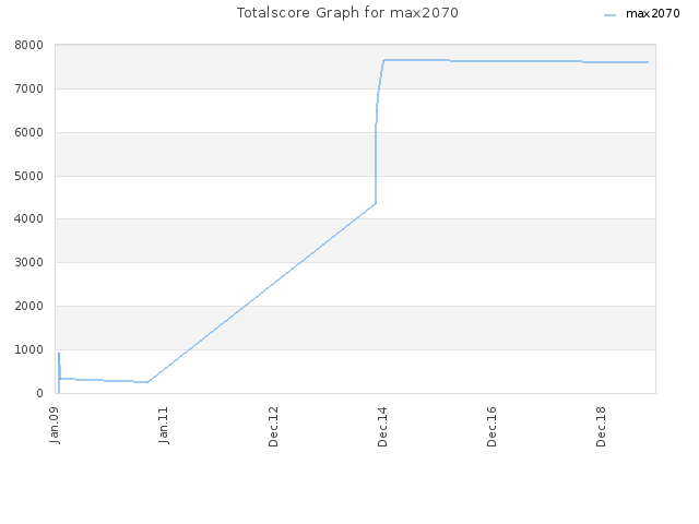 Totalscore Graph for max2070