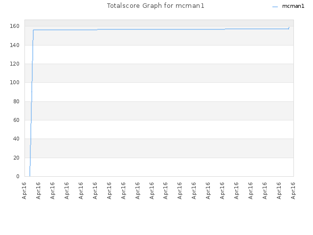 Totalscore Graph for mcman1